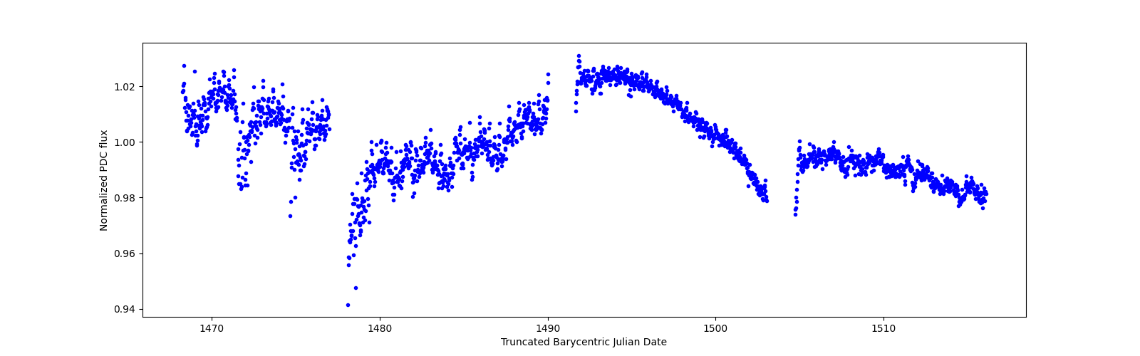 Timeseries plot