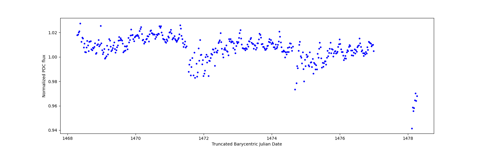 Zoomed-in timeseries plot