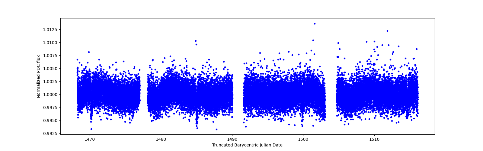 Timeseries plot