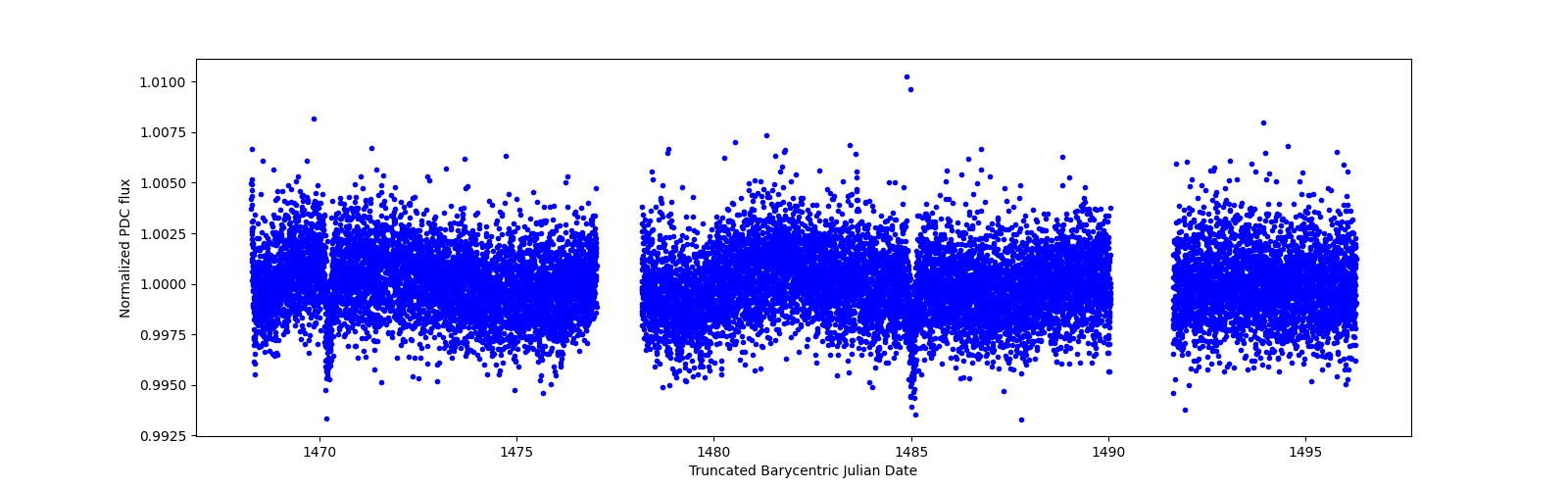 Zoomed-in timeseries plot