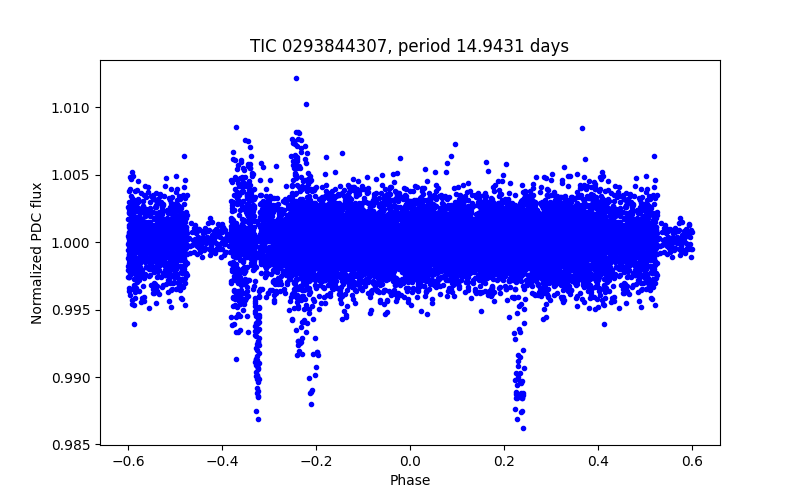 Phase plot