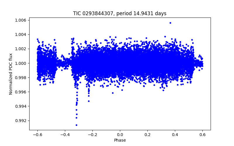 Phase plot