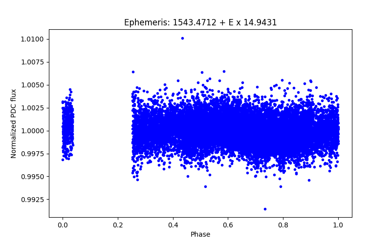 Phase plot