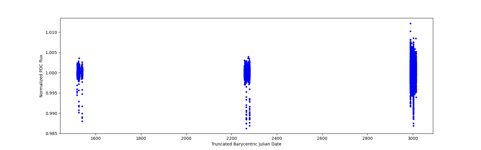 Timeseries plot