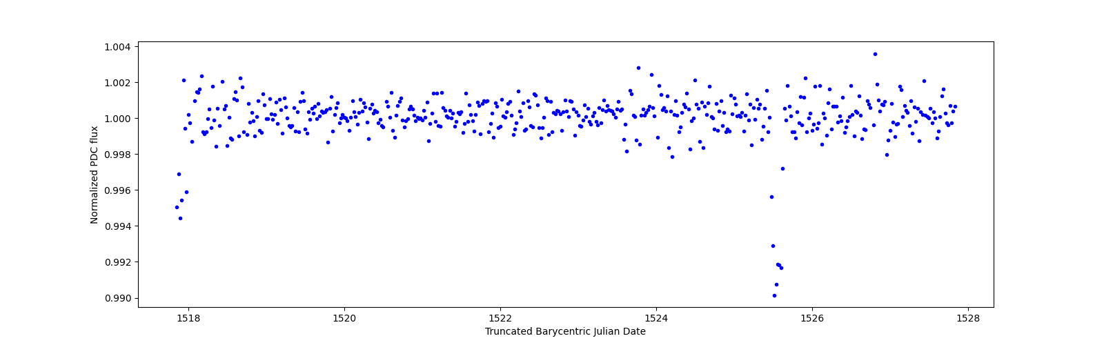 Zoomed-in timeseries plot
