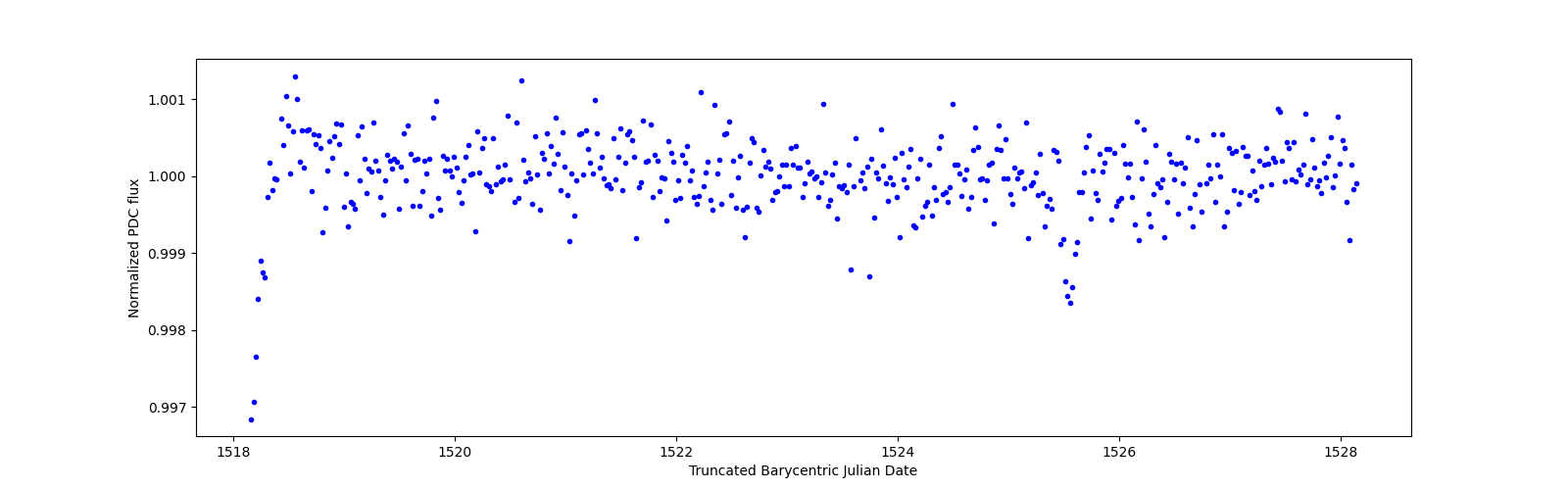 Zoomed-in timeseries plot