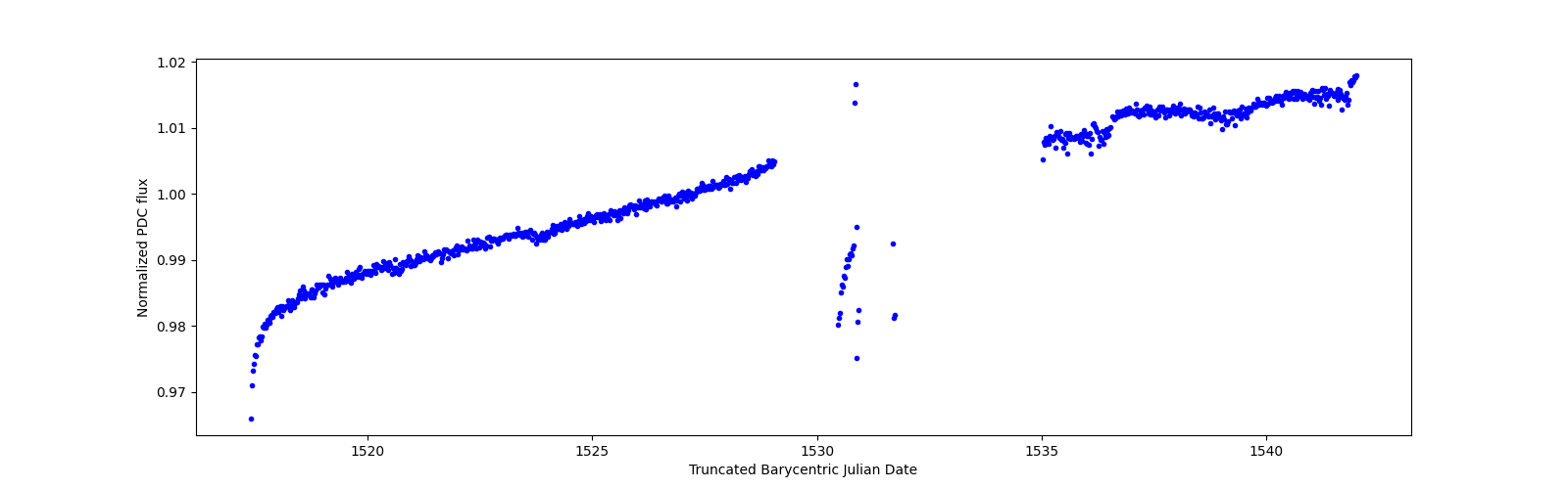 Timeseries plot