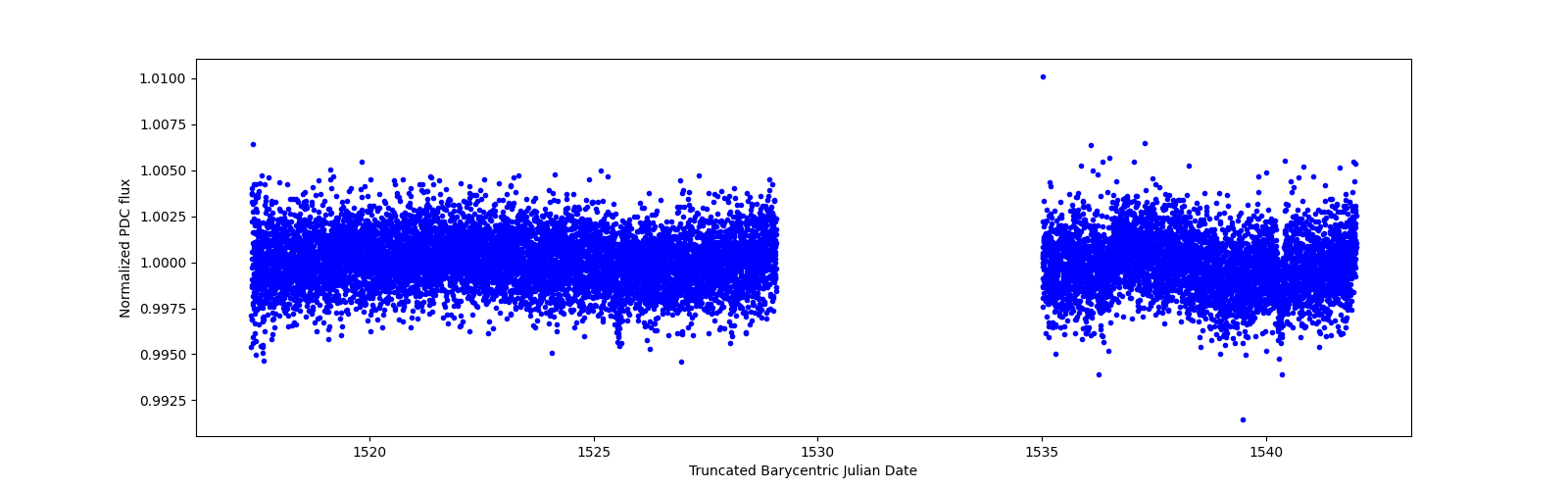 Timeseries plot