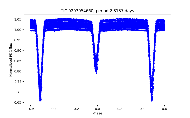 Phase plot
