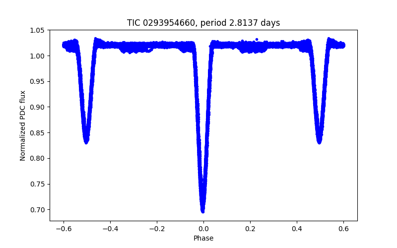 Phase plot