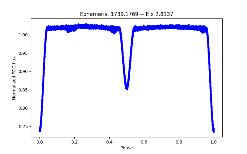 Phase plot