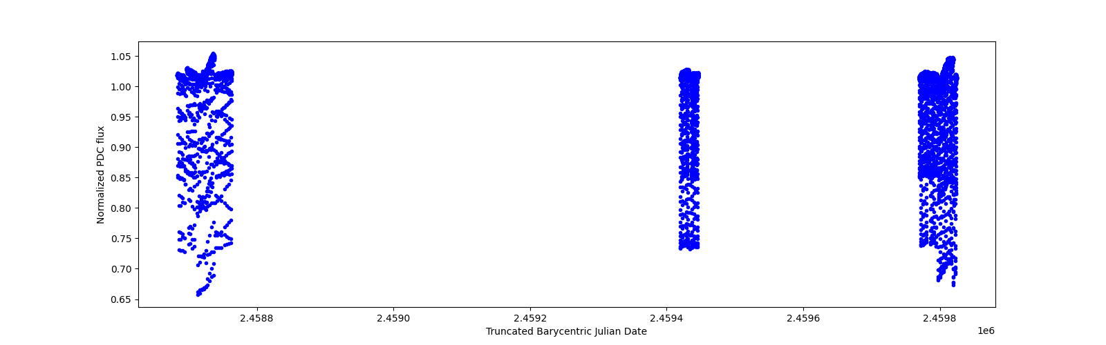 Timeseries plot