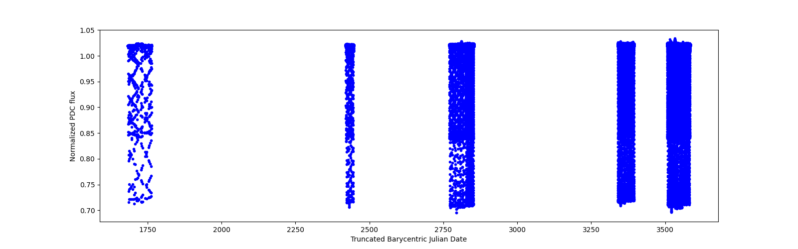 Timeseries plot