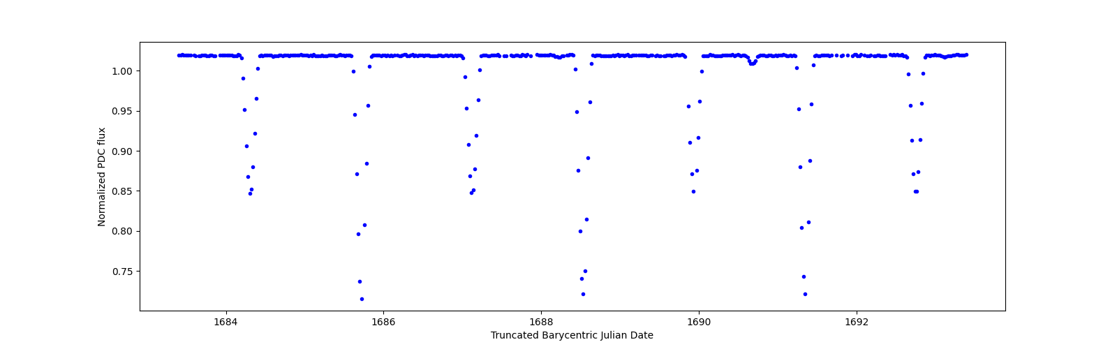 Zoomed-in timeseries plot