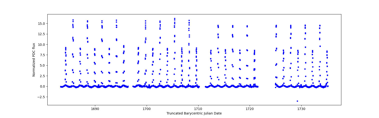 Timeseries plot