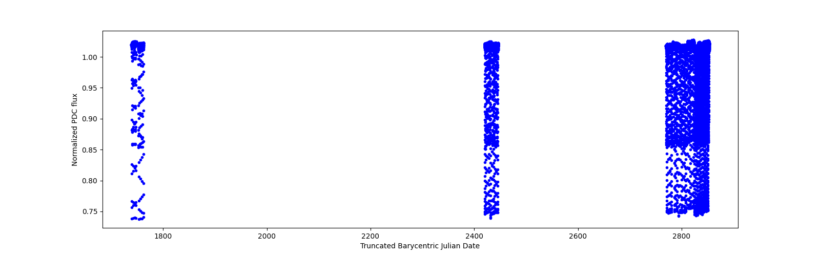 Timeseries plot