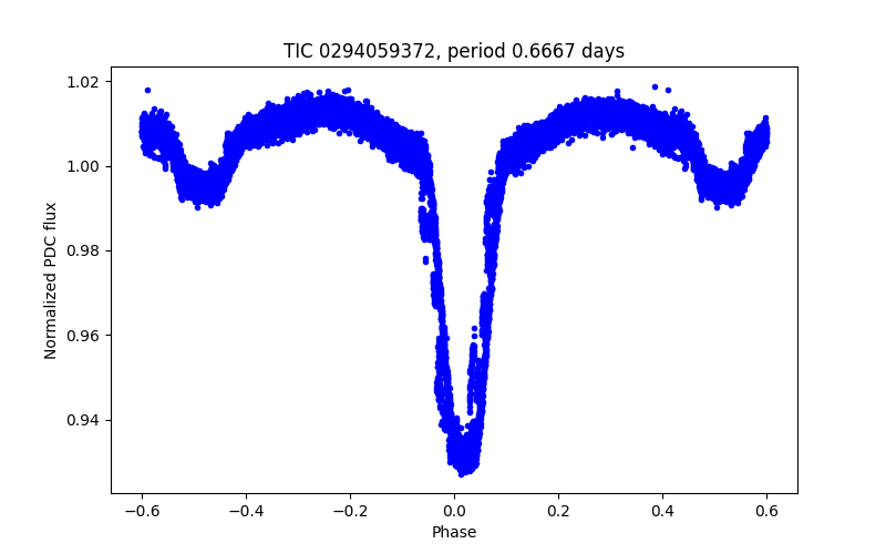 Phase plot