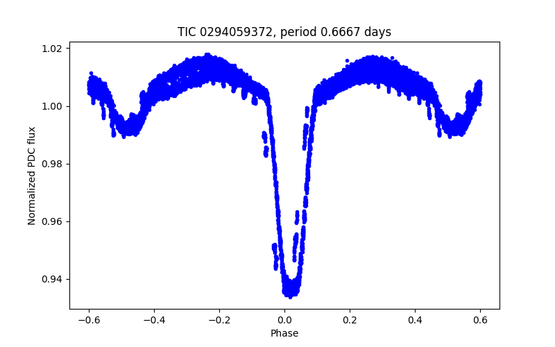 Phase plot