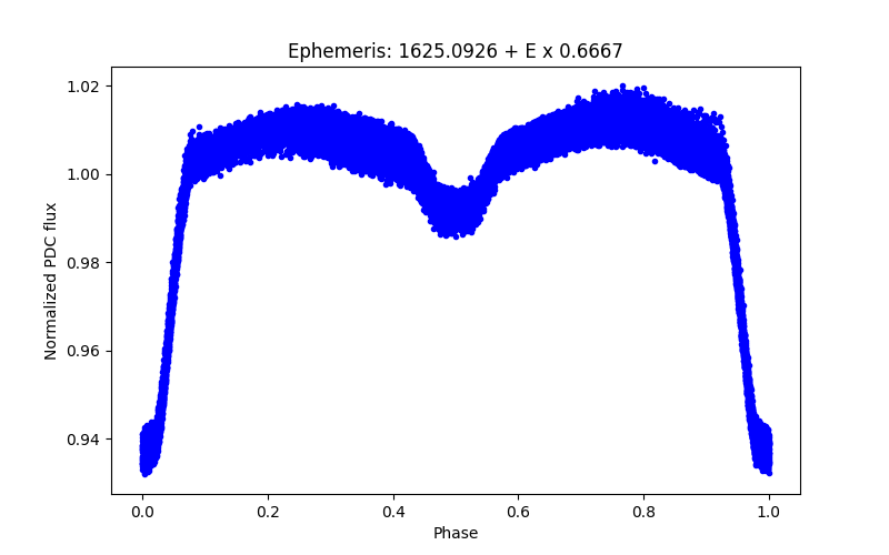 Phase plot