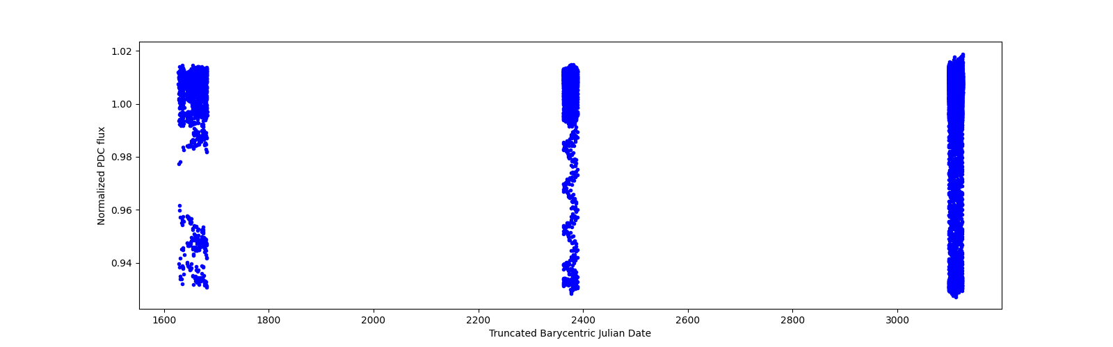 Timeseries plot