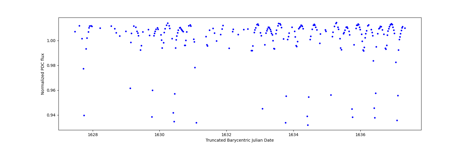 Zoomed-in timeseries plot