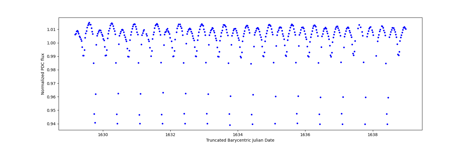 Zoomed-in timeseries plot