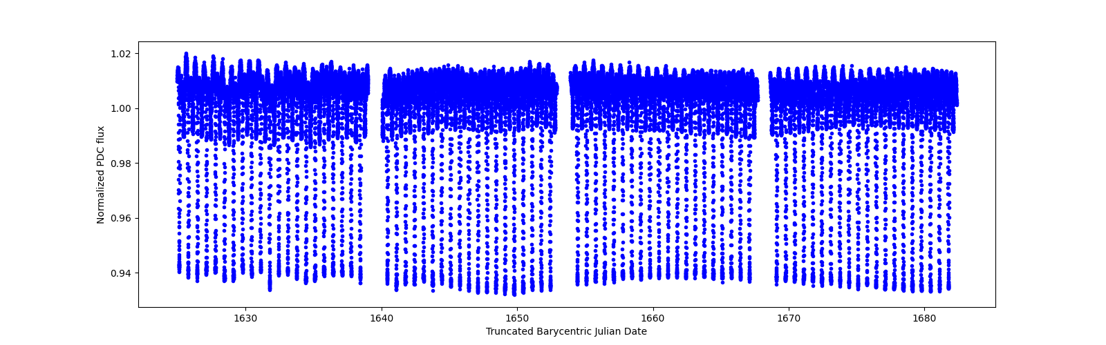 Timeseries plot