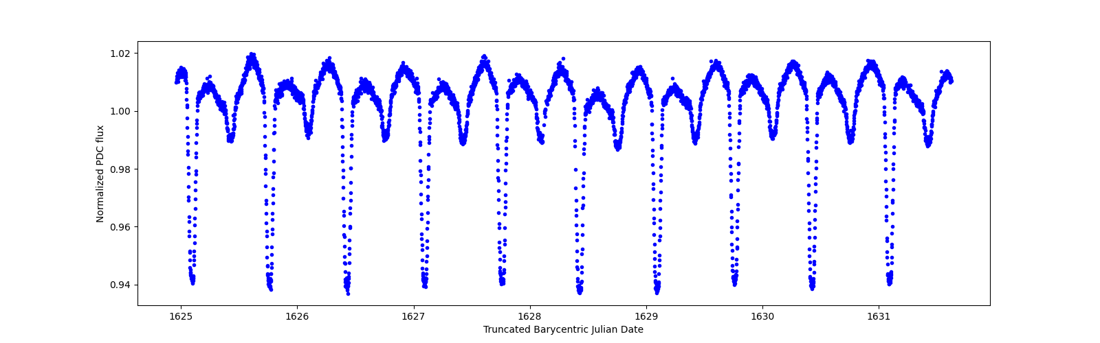 Zoomed-in timeseries plot