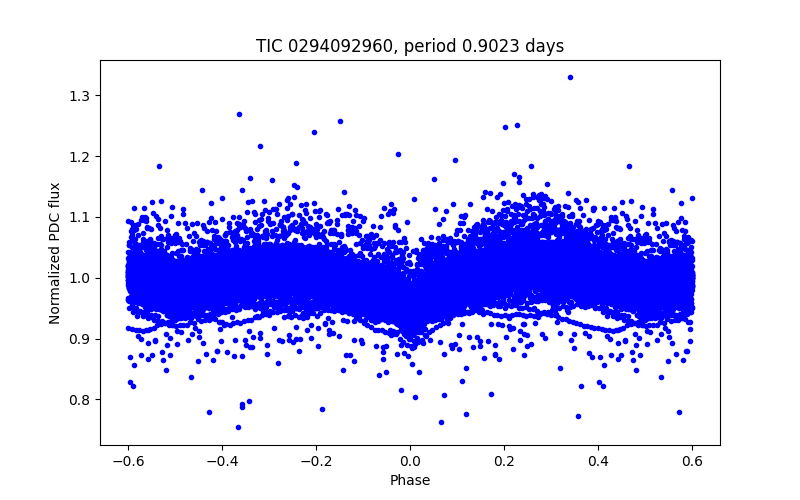 Phase plot