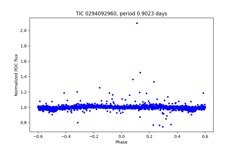 Phase plot