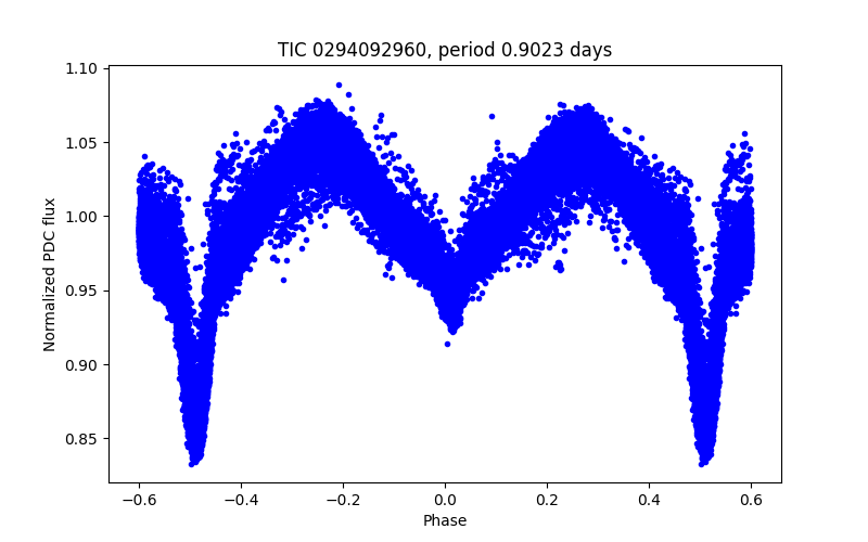 Phase plot