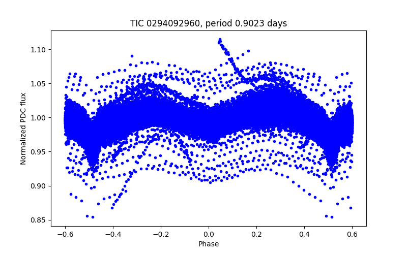 Phase plot