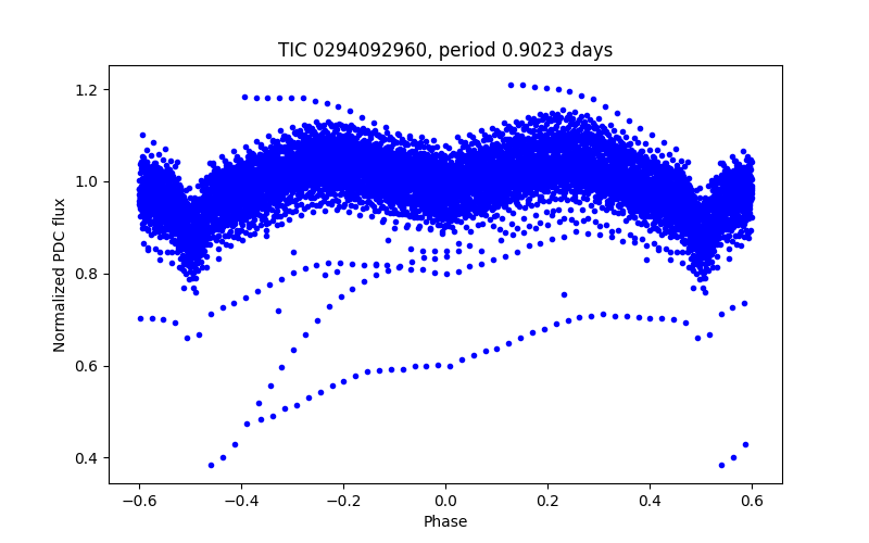 Phase plot