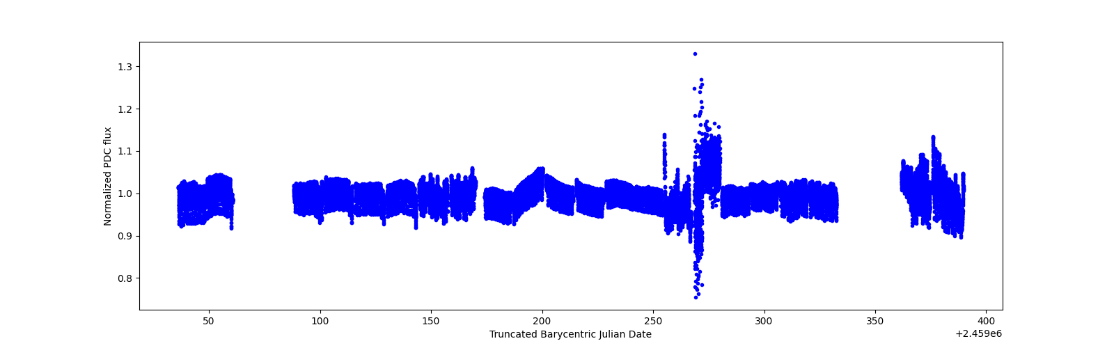 Timeseries plot