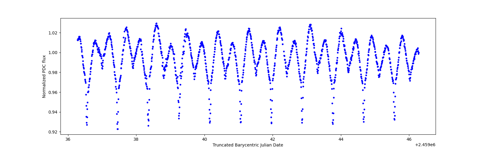 Zoomed-in timeseries plot