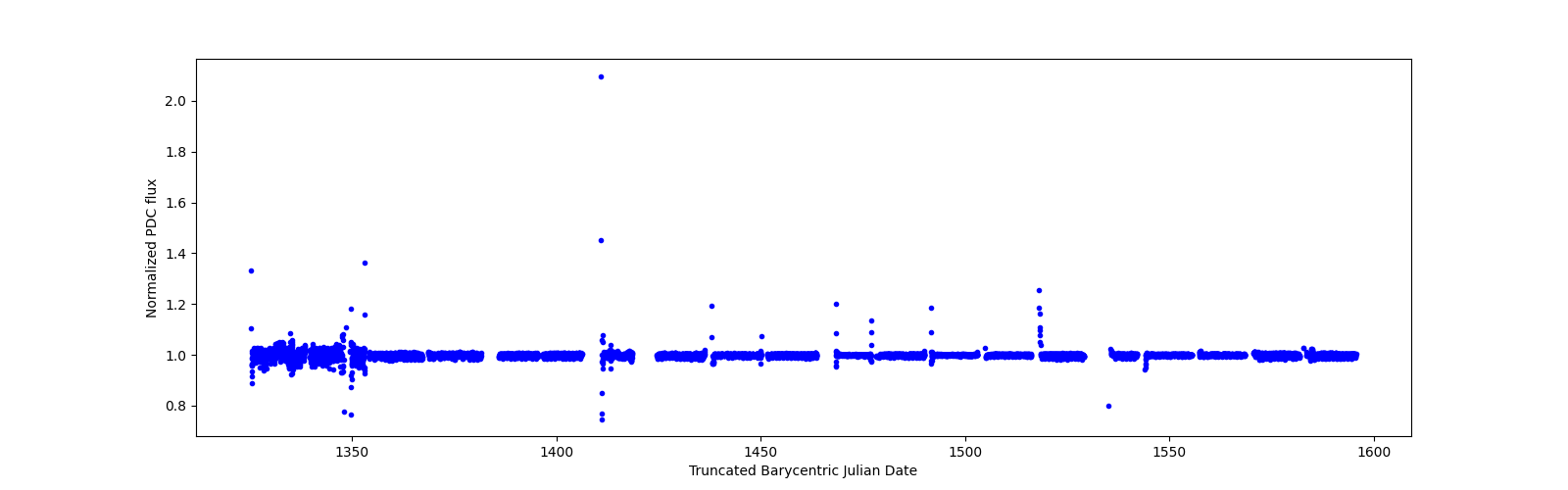 Timeseries plot
