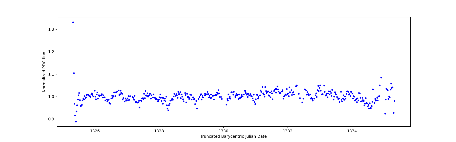 Zoomed-in timeseries plot