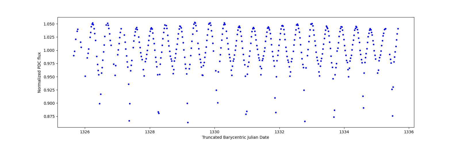 Zoomed-in timeseries plot