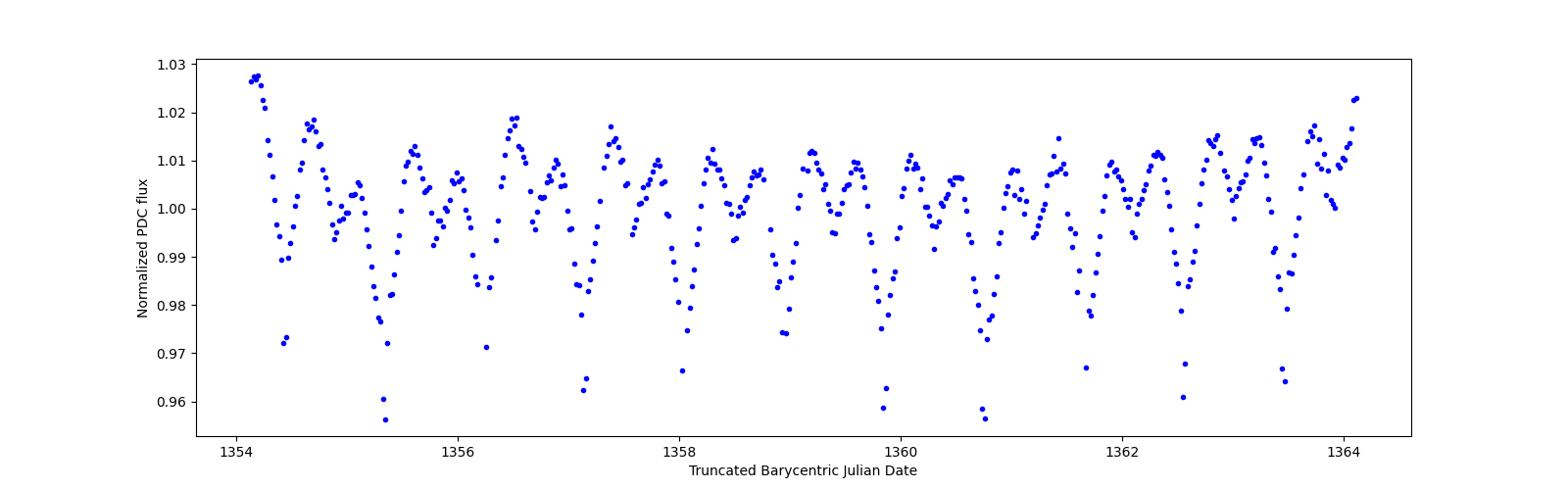 Zoomed-in timeseries plot