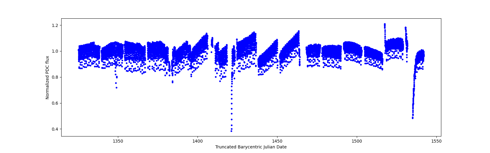 Timeseries plot