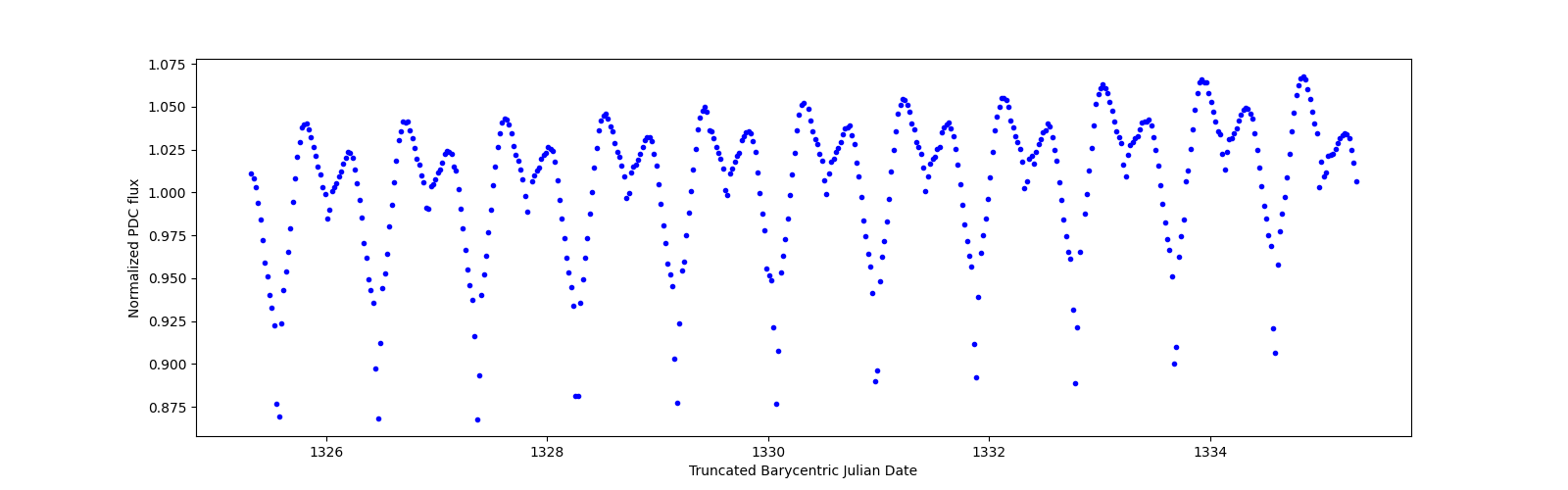 Zoomed-in timeseries plot