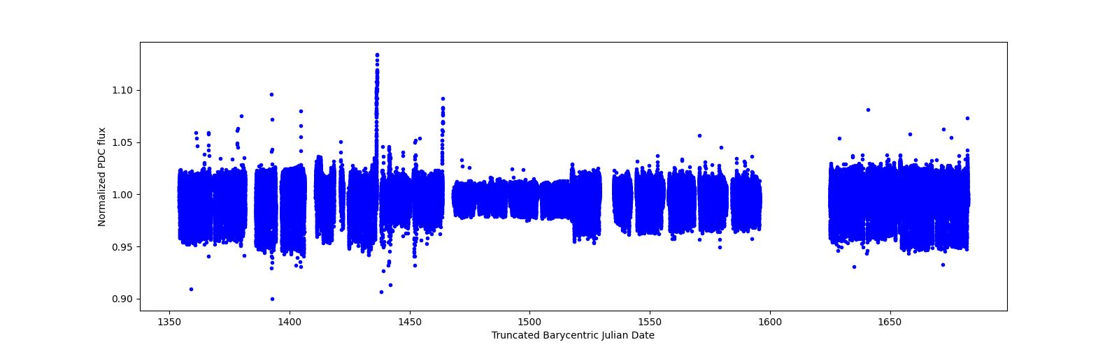 Timeseries plot