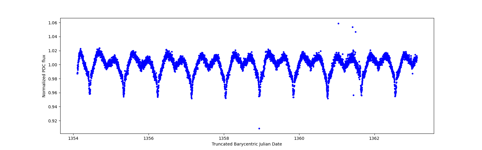 Zoomed-in timeseries plot