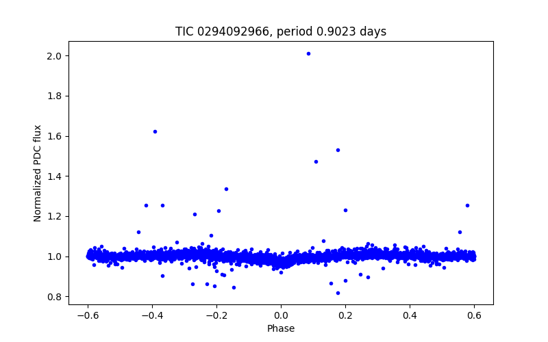 Phase plot