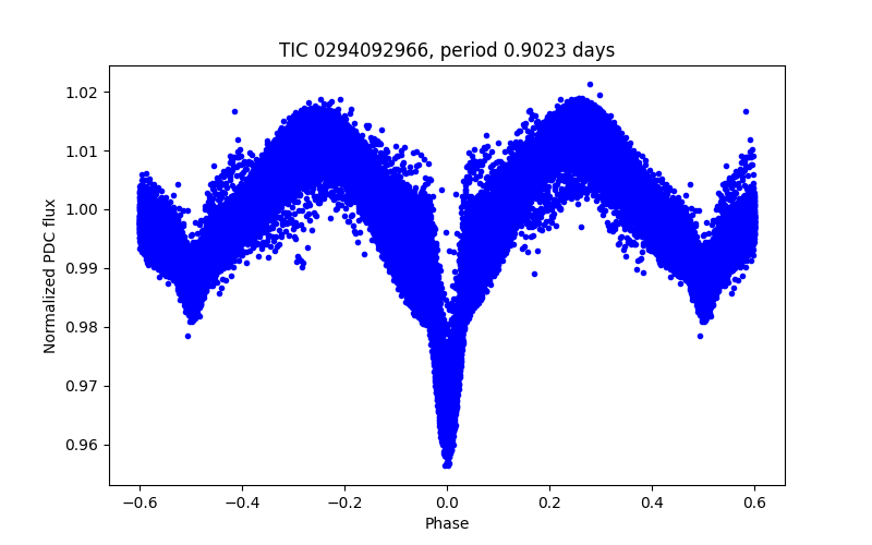 Phase plot