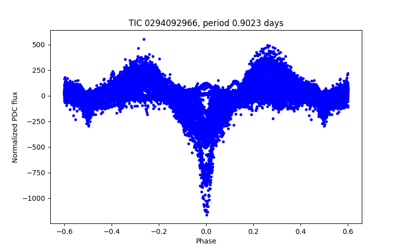 Phase plot