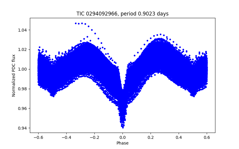 Phase plot