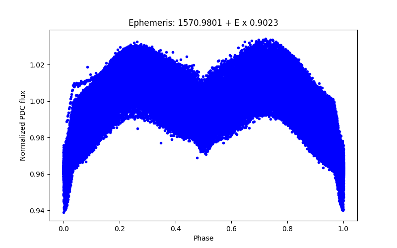 Phase plot