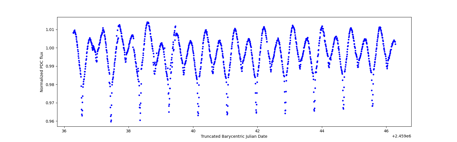Zoomed-in timeseries plot