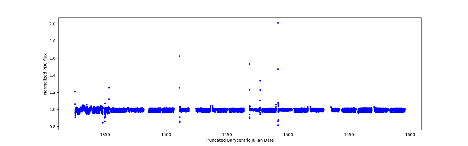 Timeseries plot